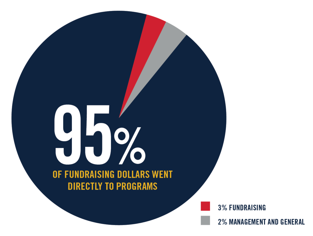 Financials Tunnel to Towers Foundation